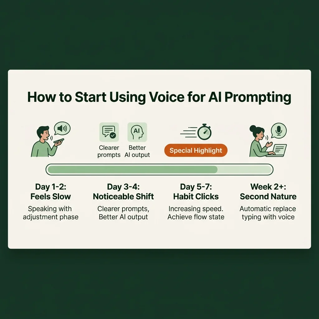 How to Start Using Voice for AI Prompting — 4-stage progression: Day 1-2 Feels Slow, Day 3-4 Noticeable Shift, Day 5-7 Habit Clicks, Week 2 Second Nature