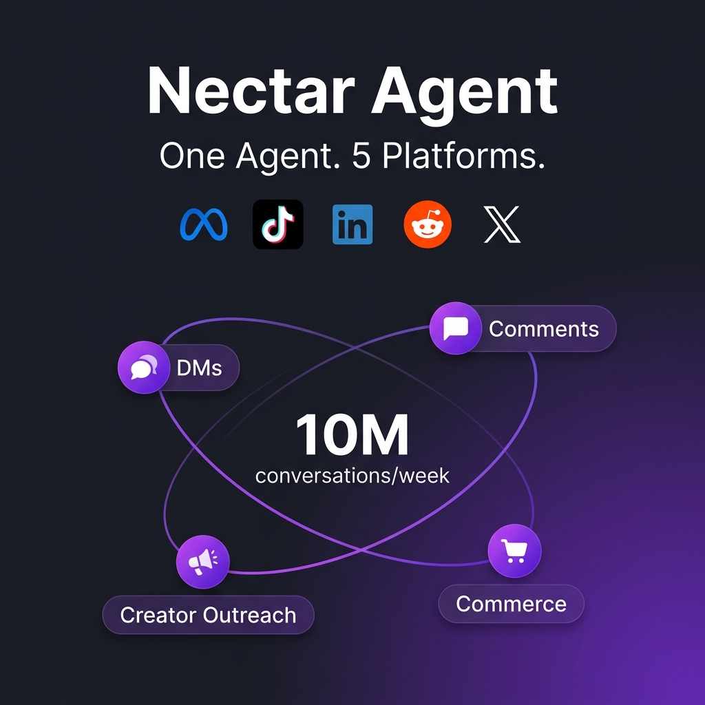 Nectar Agent — One Autonomous Social Agent Across 5 Platforms, 10M Conversations Per Week