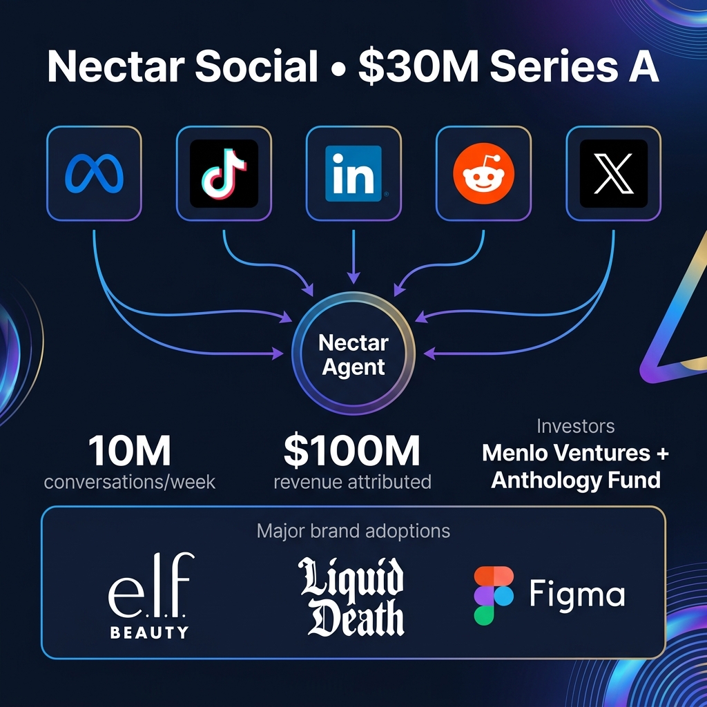 Nectar Social $30M Series A — 10M Conversations Per Week, Menlo Ventures and Anthology Fund