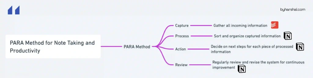 PARA System Simplified with Todoist and Notion