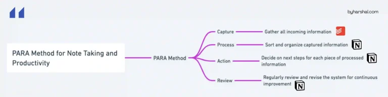 PARA System Simplified with Todoist and Notion